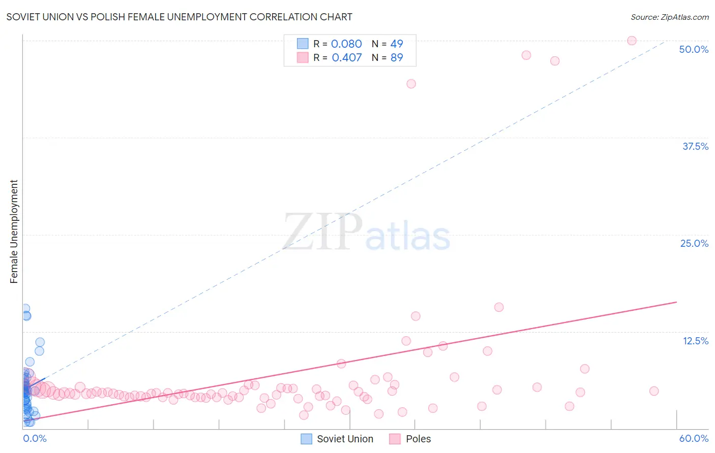 Soviet Union vs Polish Female Unemployment