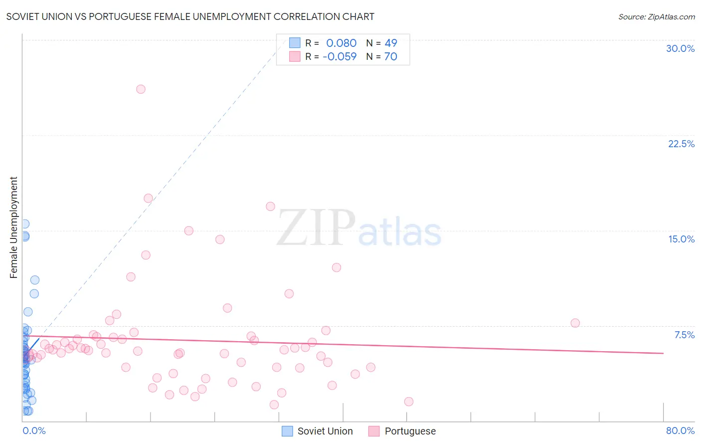 Soviet Union vs Portuguese Female Unemployment