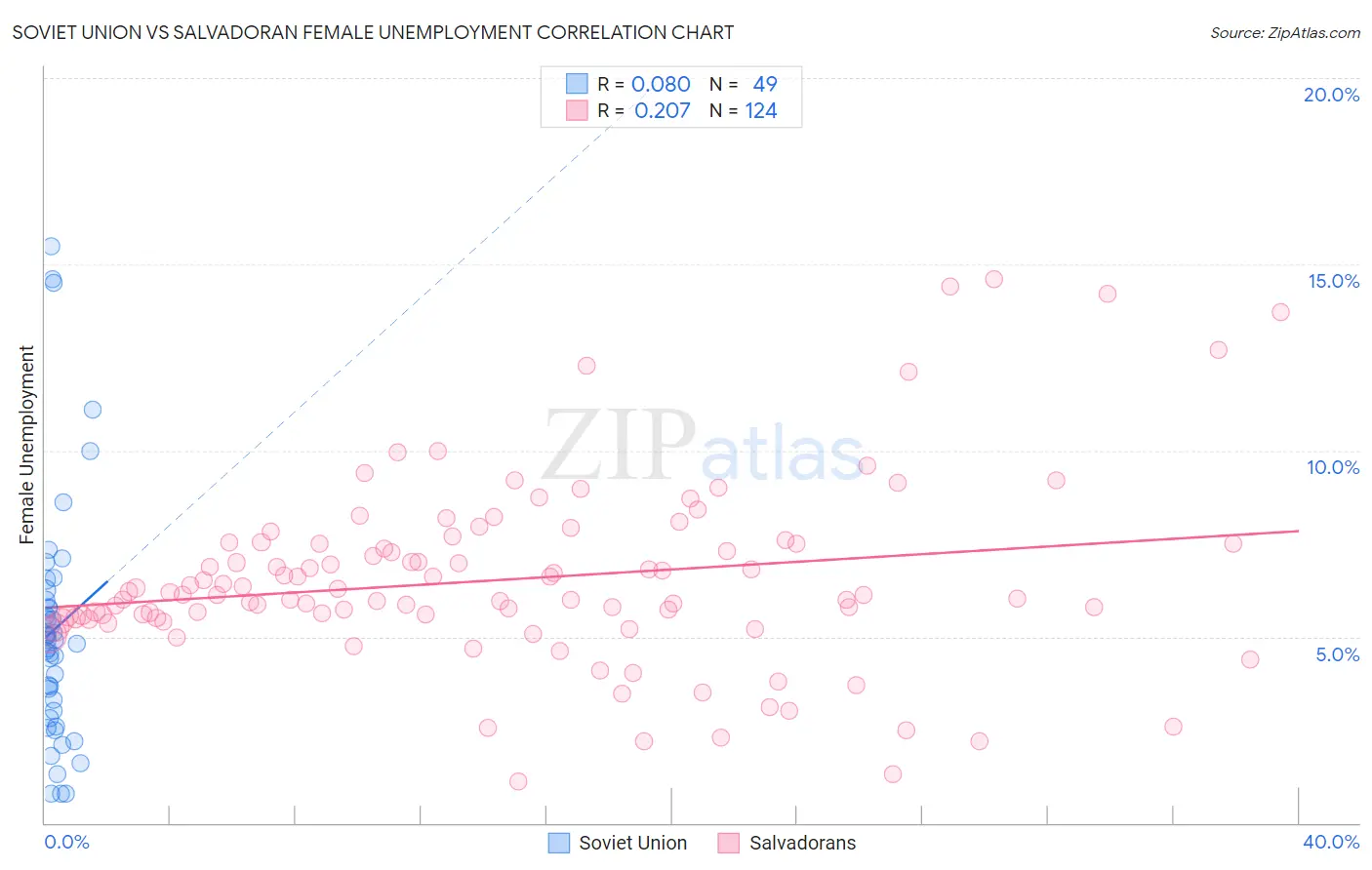 Soviet Union vs Salvadoran Female Unemployment