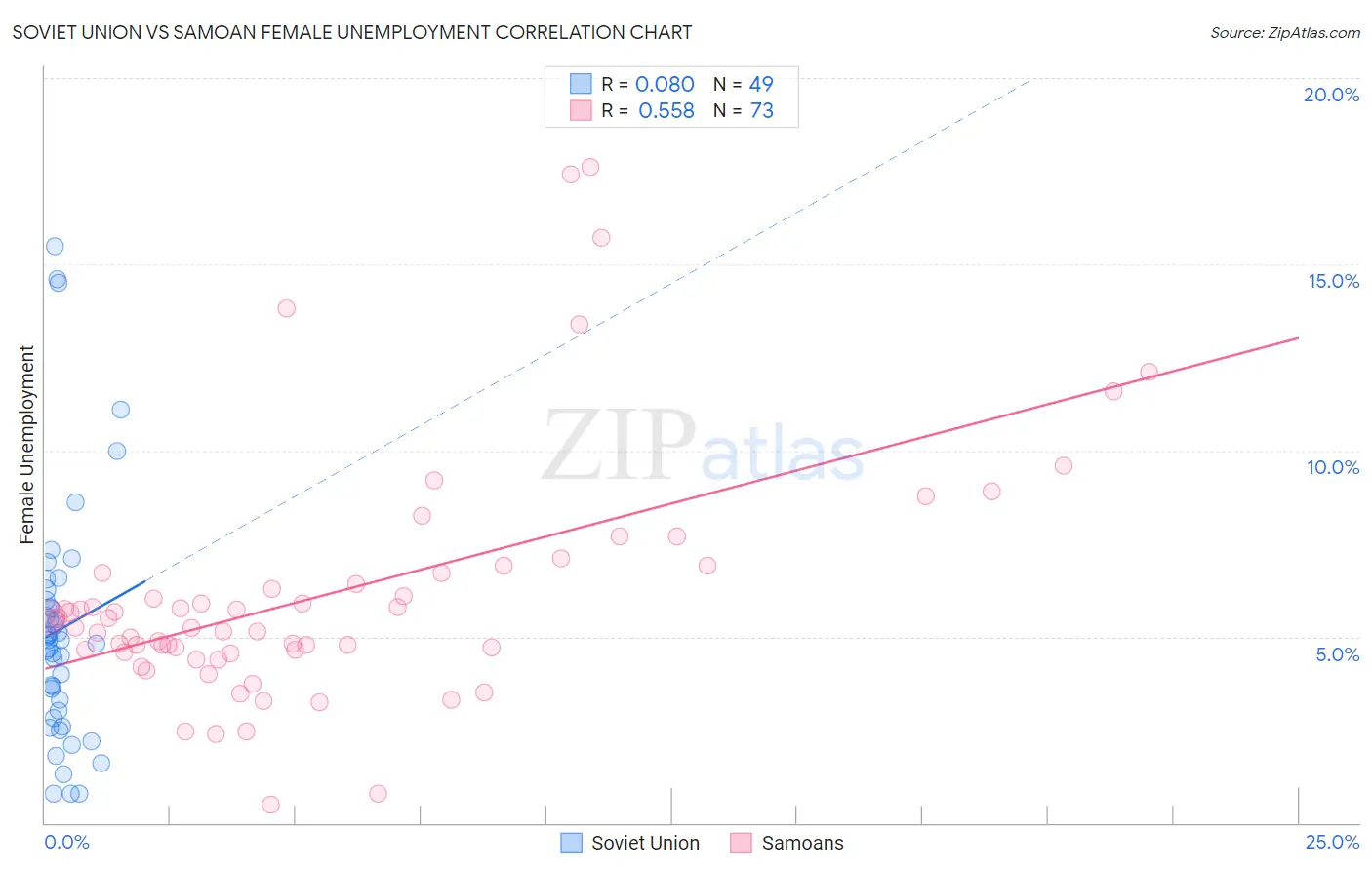 Soviet Union vs Samoan Female Unemployment