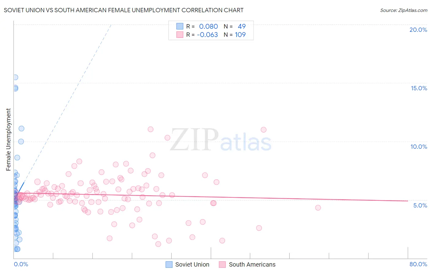 Soviet Union vs South American Female Unemployment
