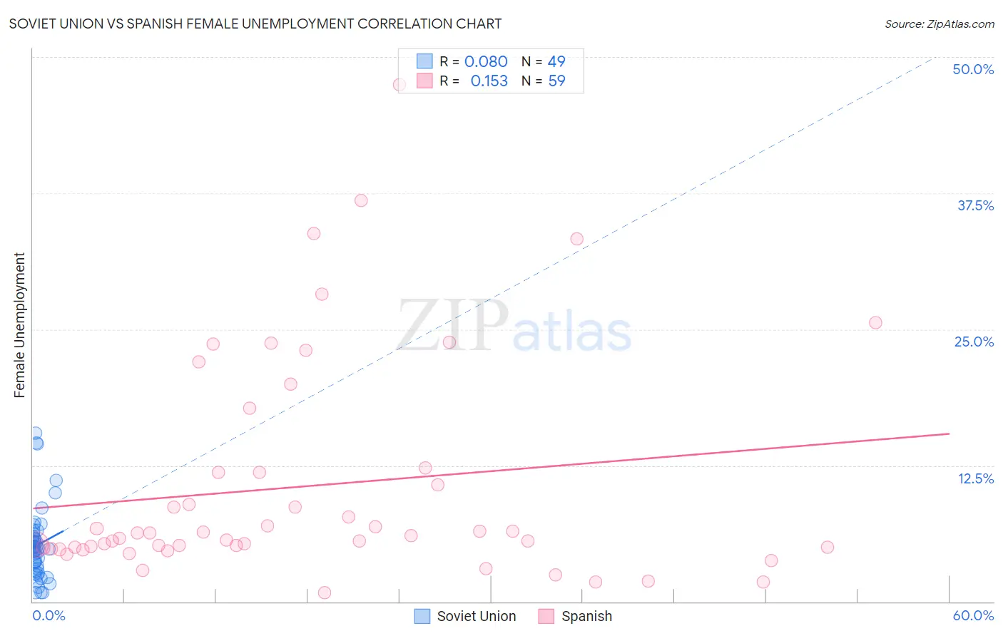 Soviet Union vs Spanish Female Unemployment