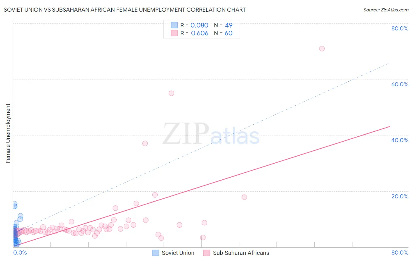 Soviet Union vs Subsaharan African Female Unemployment