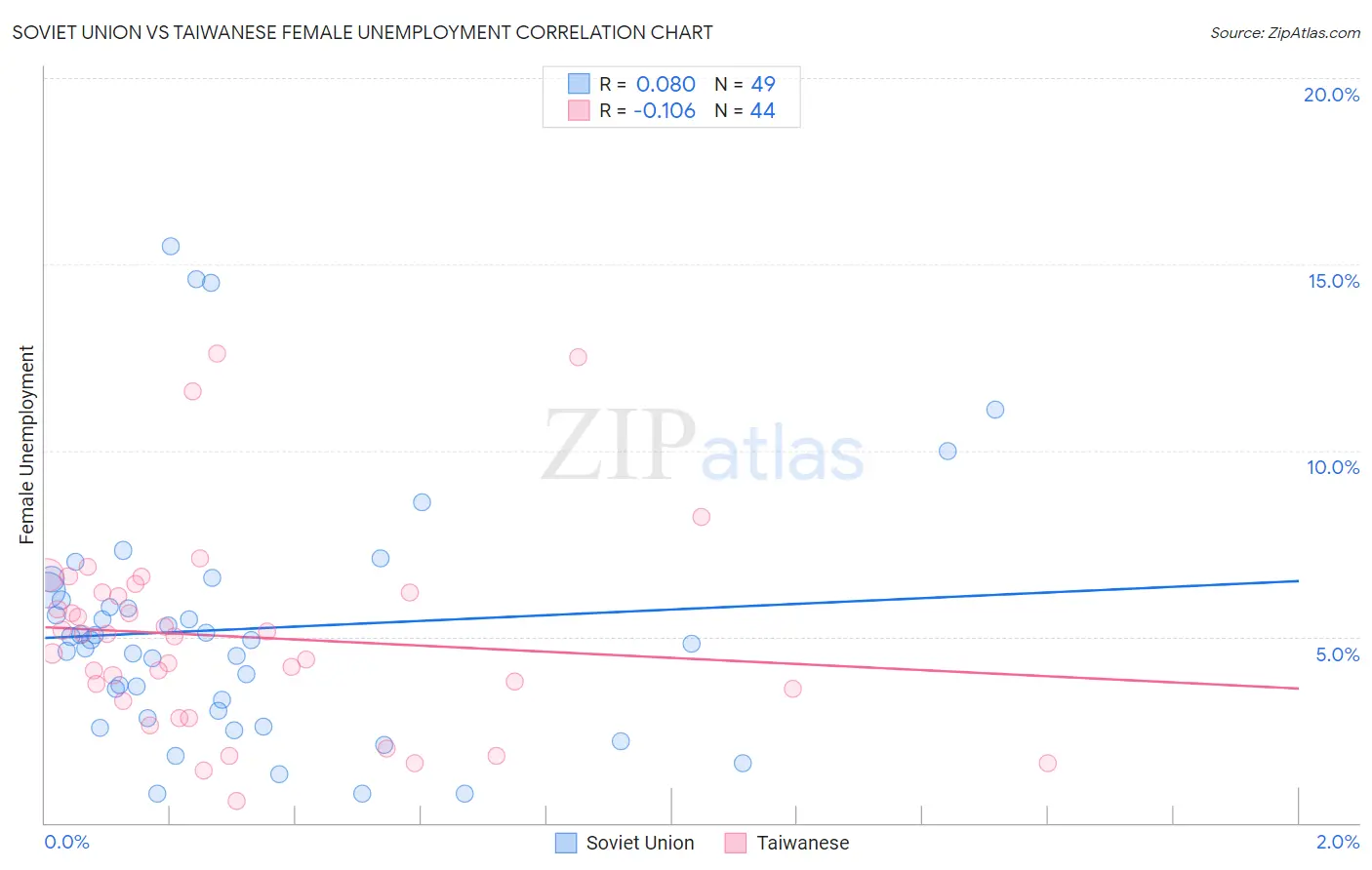 Soviet Union vs Taiwanese Female Unemployment