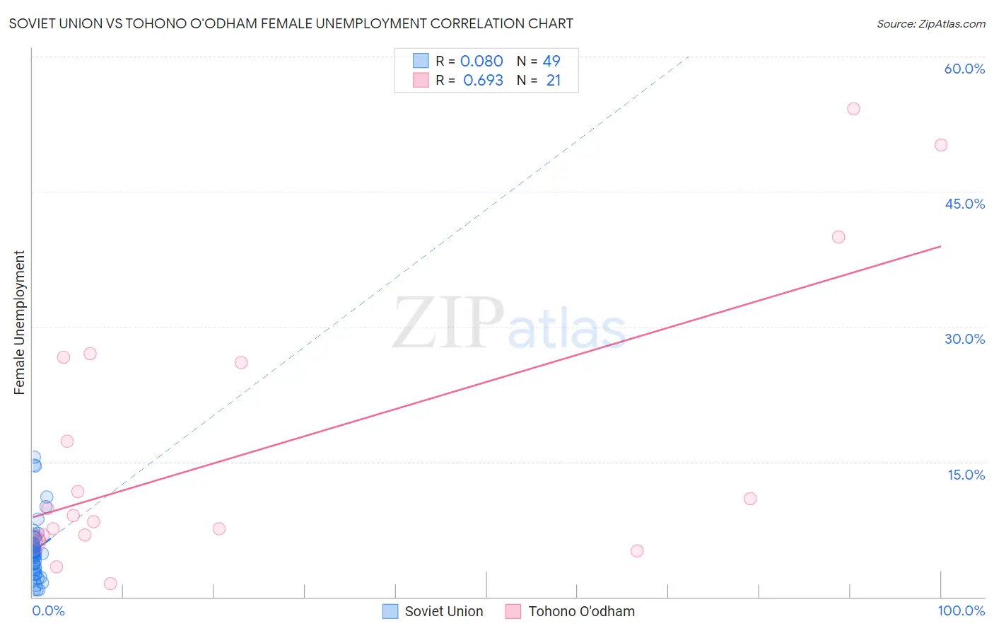 Soviet Union vs Tohono O'odham Female Unemployment