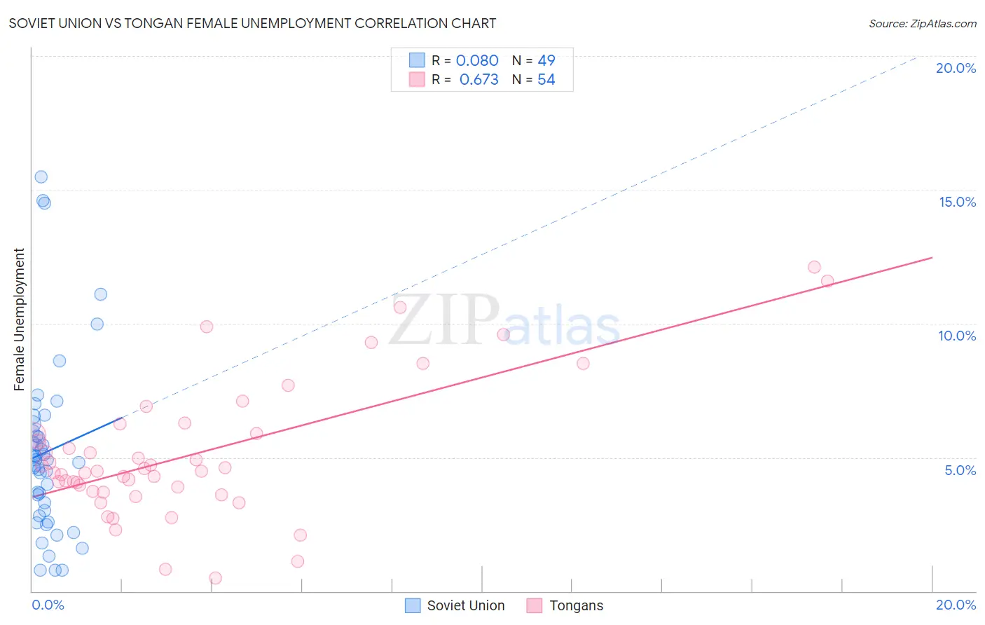 Soviet Union vs Tongan Female Unemployment