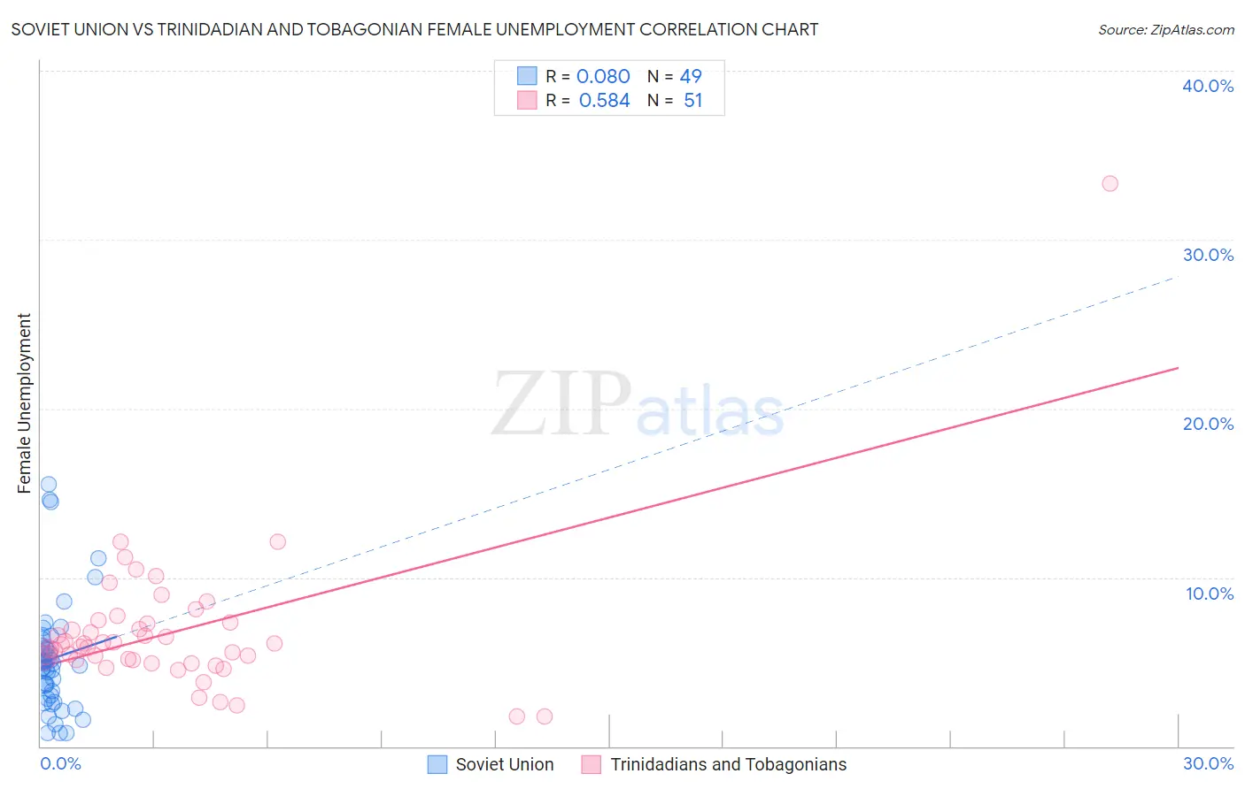 Soviet Union vs Trinidadian and Tobagonian Female Unemployment