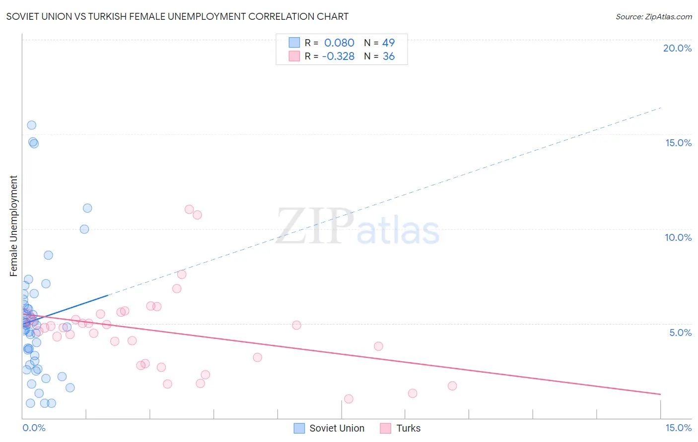 Soviet Union vs Turkish Female Unemployment