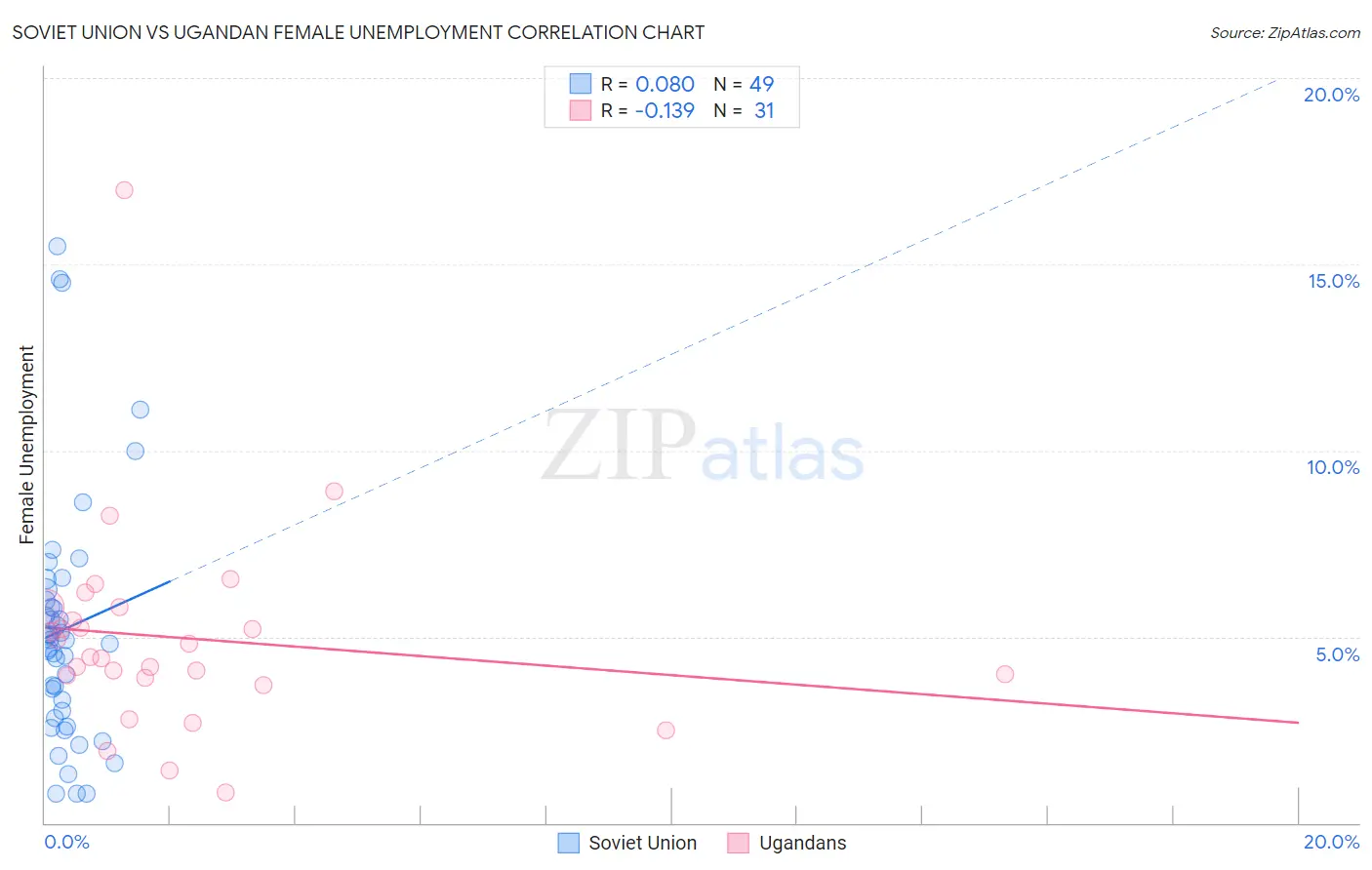 Soviet Union vs Ugandan Female Unemployment