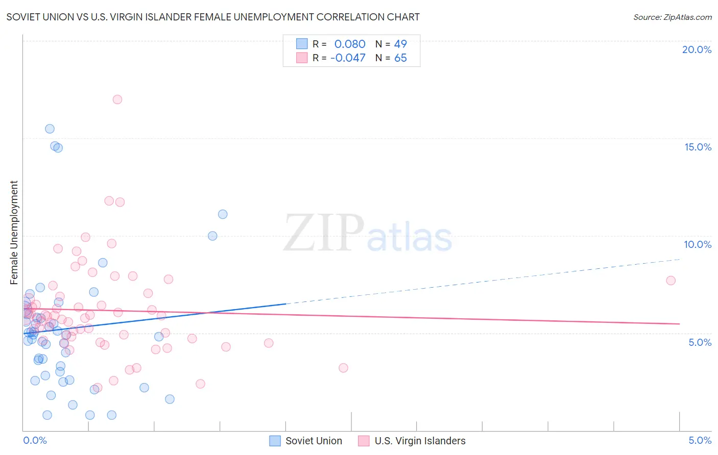 Soviet Union vs U.S. Virgin Islander Female Unemployment