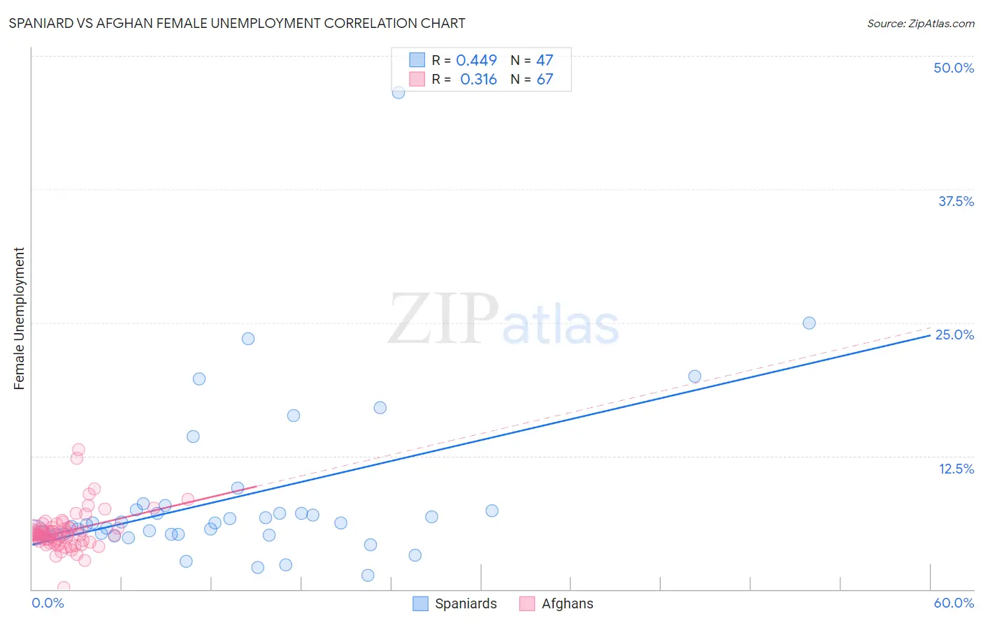 Spaniard vs Afghan Female Unemployment