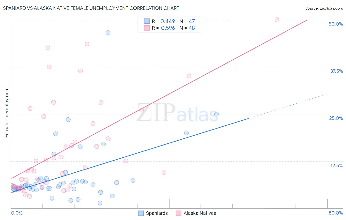 Spaniard vs Alaska Native Female Unemployment