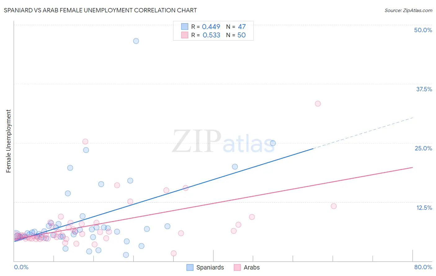 Spaniard vs Arab Female Unemployment