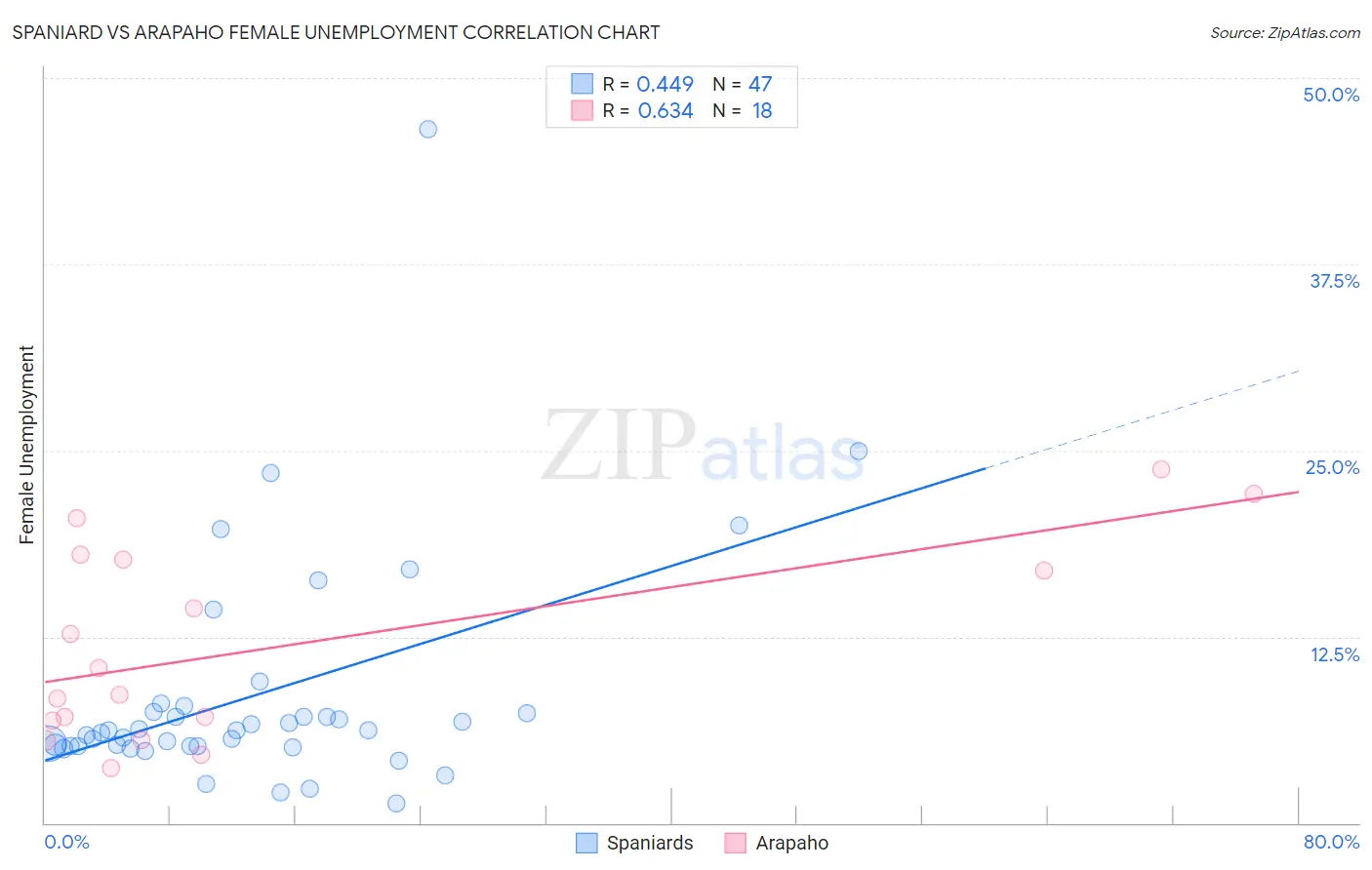 Spaniard vs Arapaho Female Unemployment