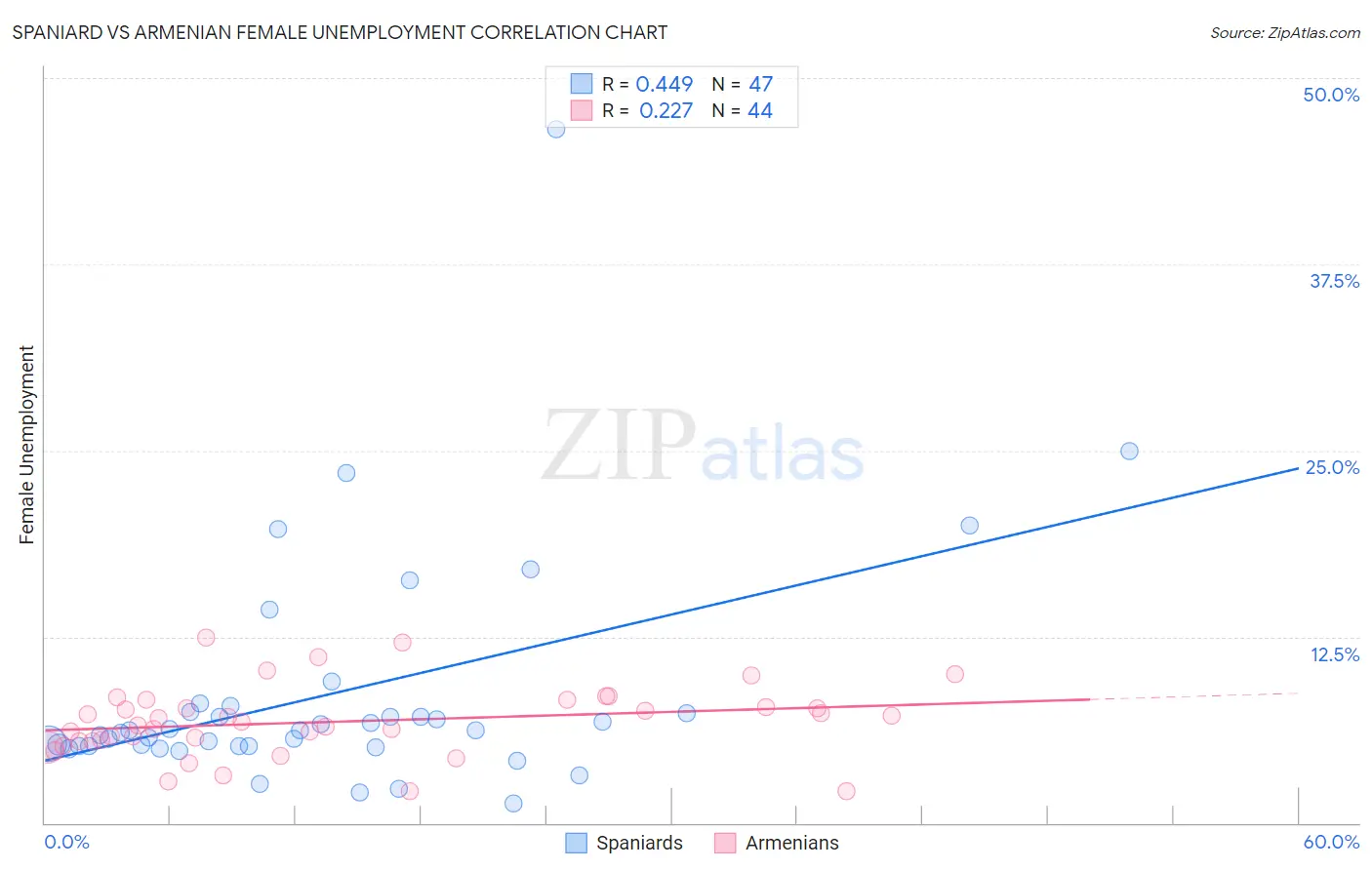 Spaniard vs Armenian Female Unemployment