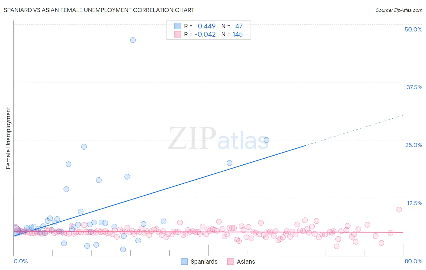 Spaniard vs Asian Female Unemployment
