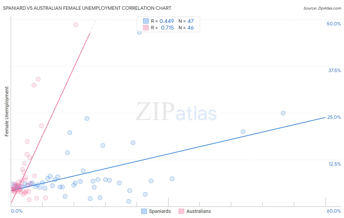 Spaniard vs Australian Female Unemployment