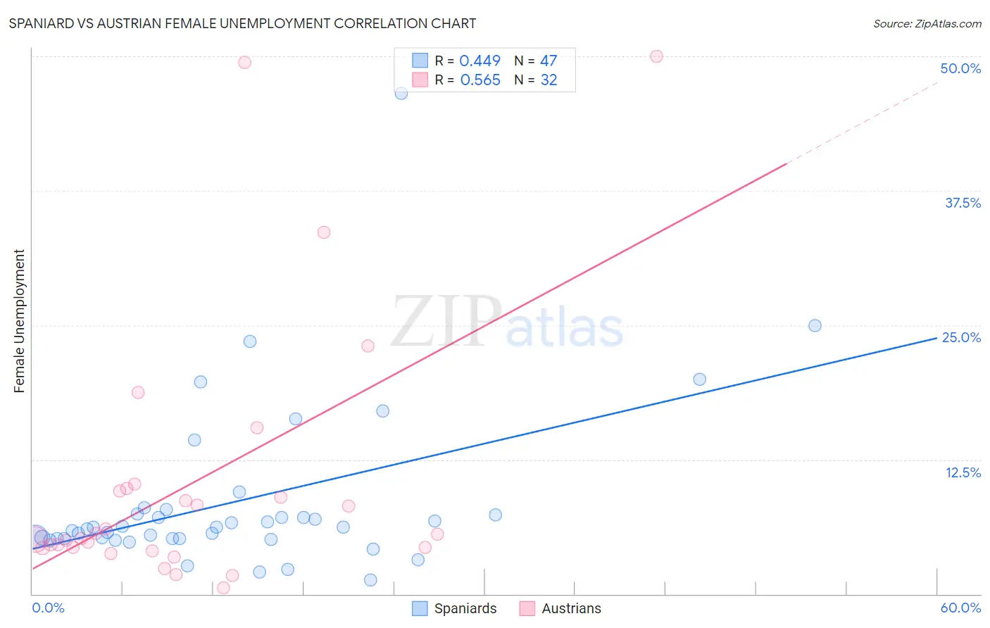 Spaniard vs Austrian Female Unemployment
