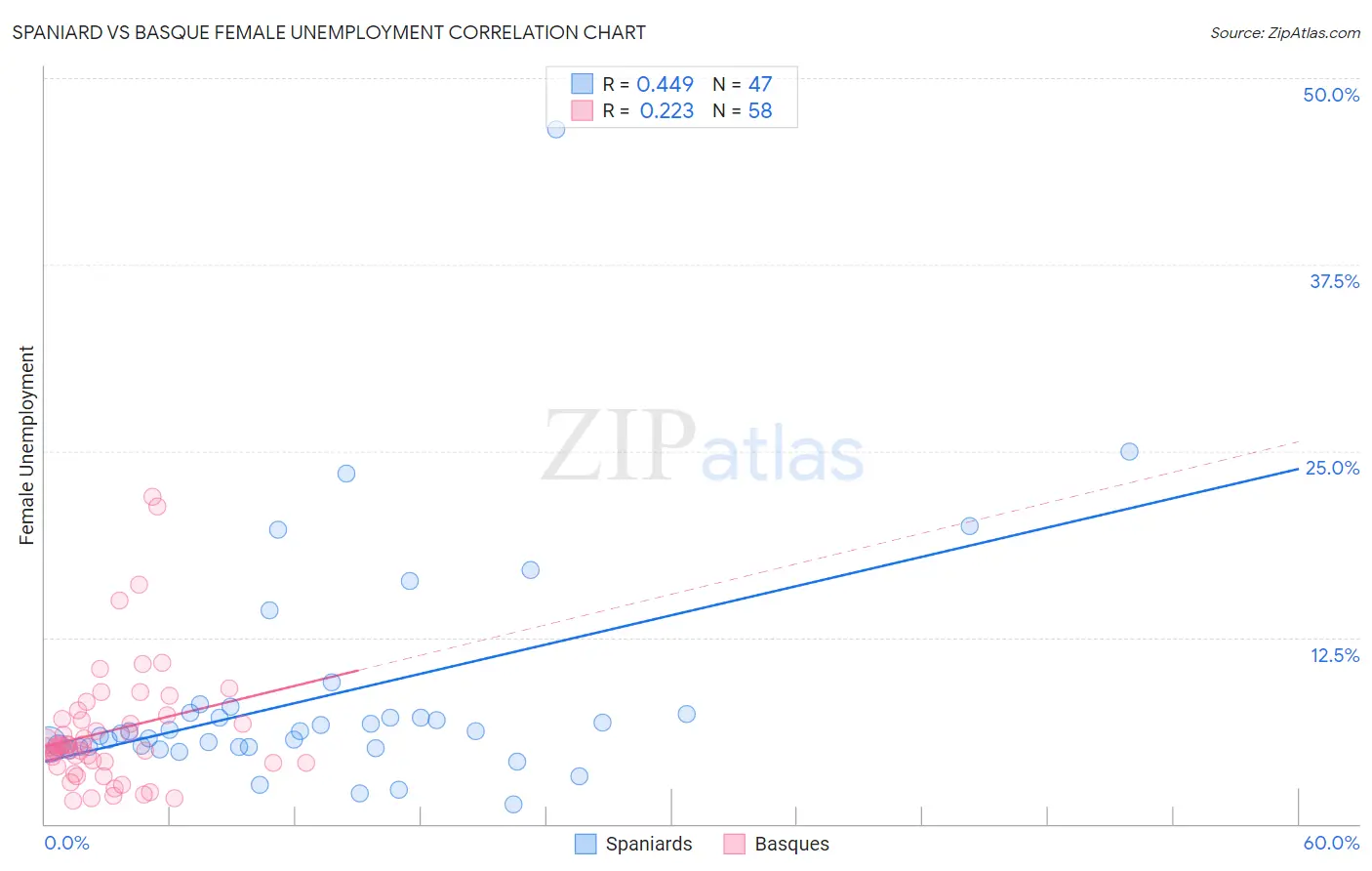 Spaniard vs Basque Female Unemployment