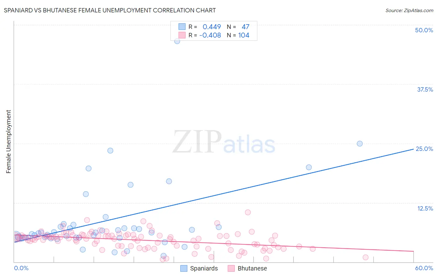 Spaniard vs Bhutanese Female Unemployment