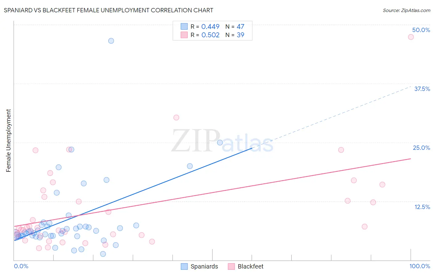 Spaniard vs Blackfeet Female Unemployment