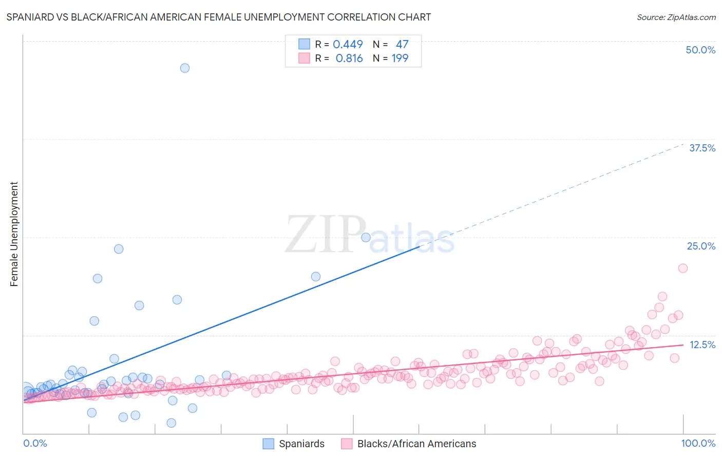 Spaniard vs Black/African American Female Unemployment