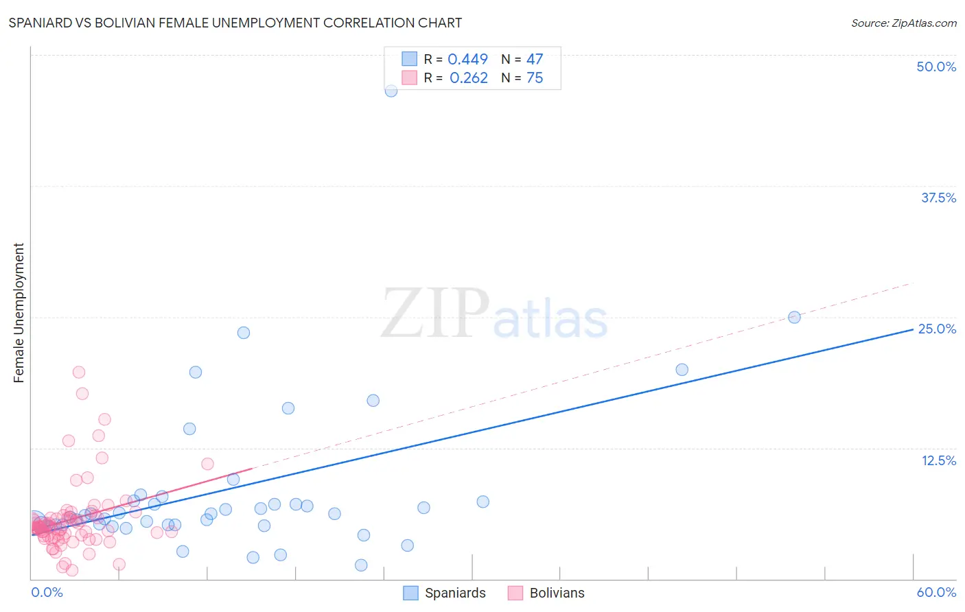 Spaniard vs Bolivian Female Unemployment