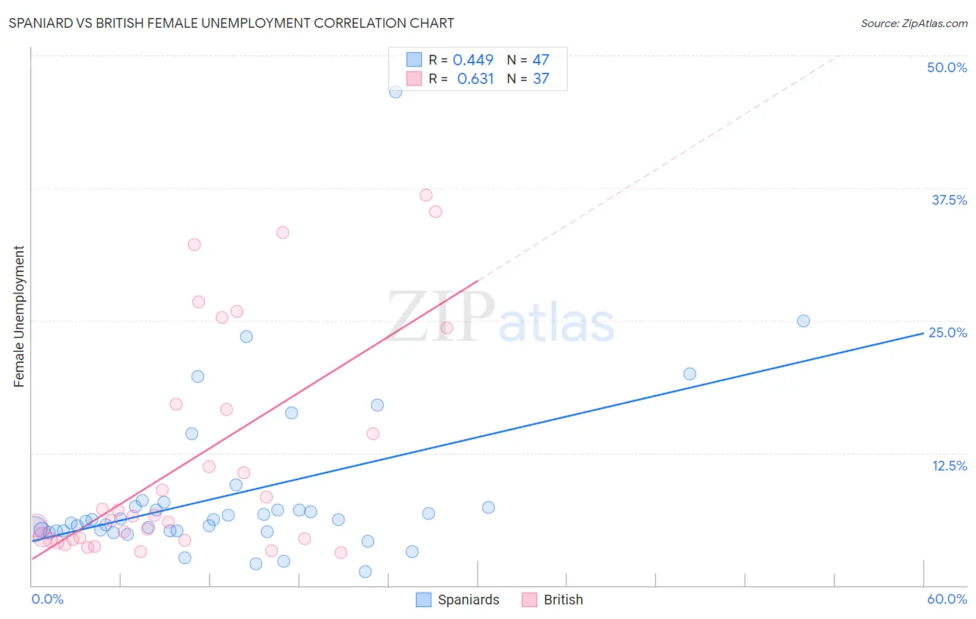 Spaniard vs British Female Unemployment