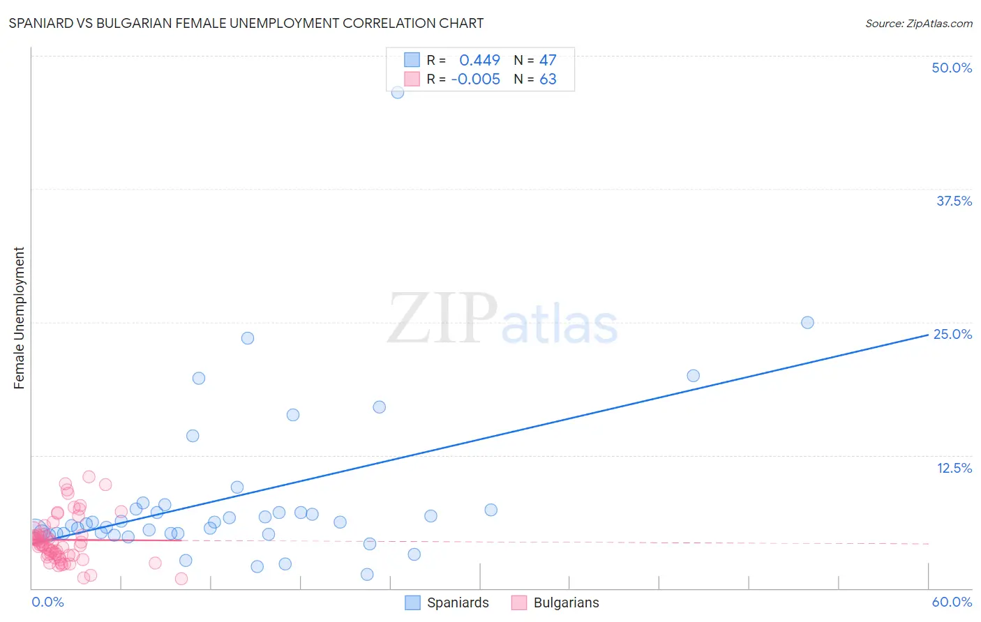 Spaniard vs Bulgarian Female Unemployment