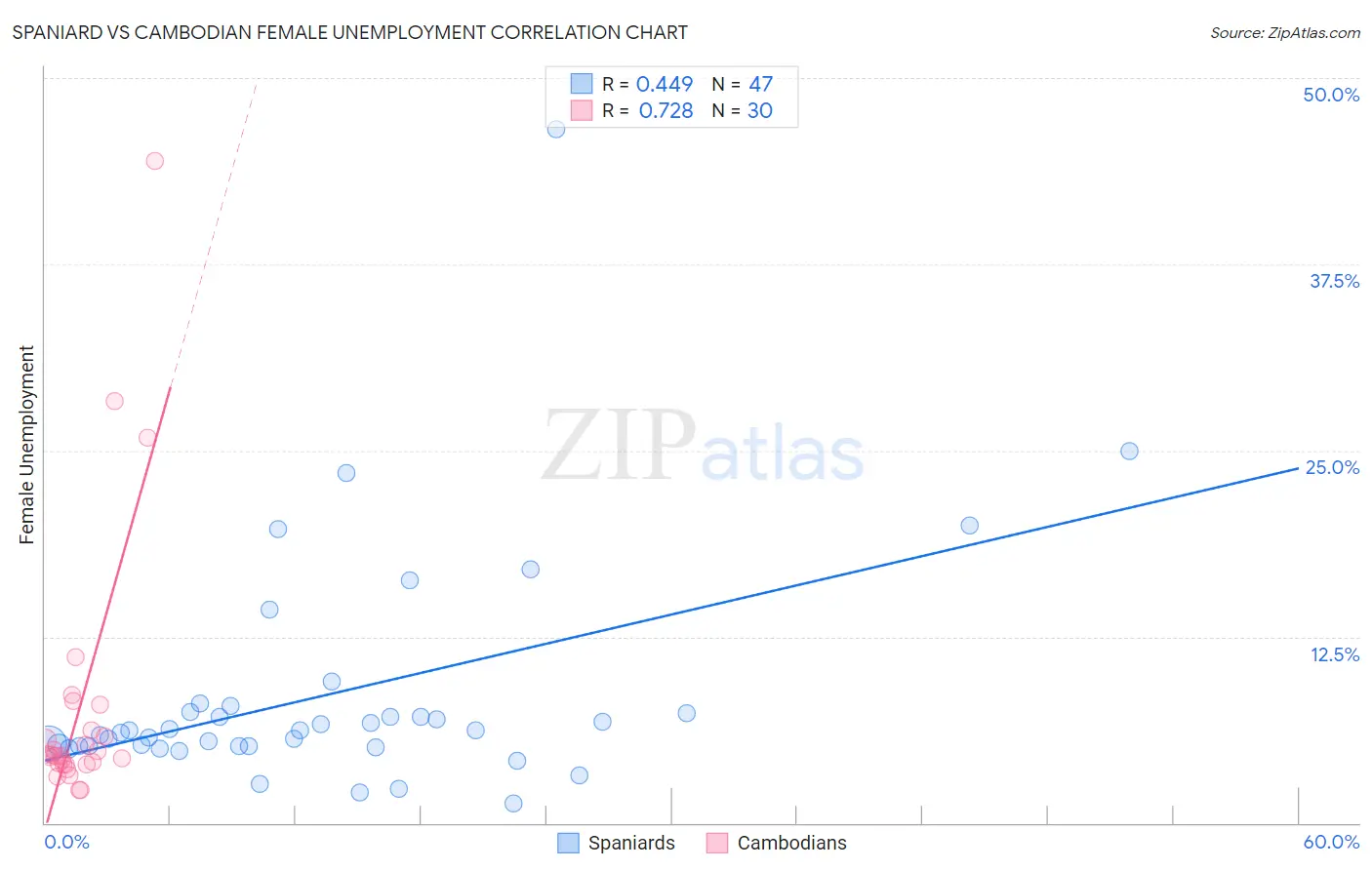 Spaniard vs Cambodian Female Unemployment