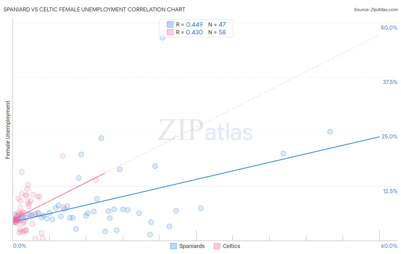 Spaniard vs Celtic Female Unemployment