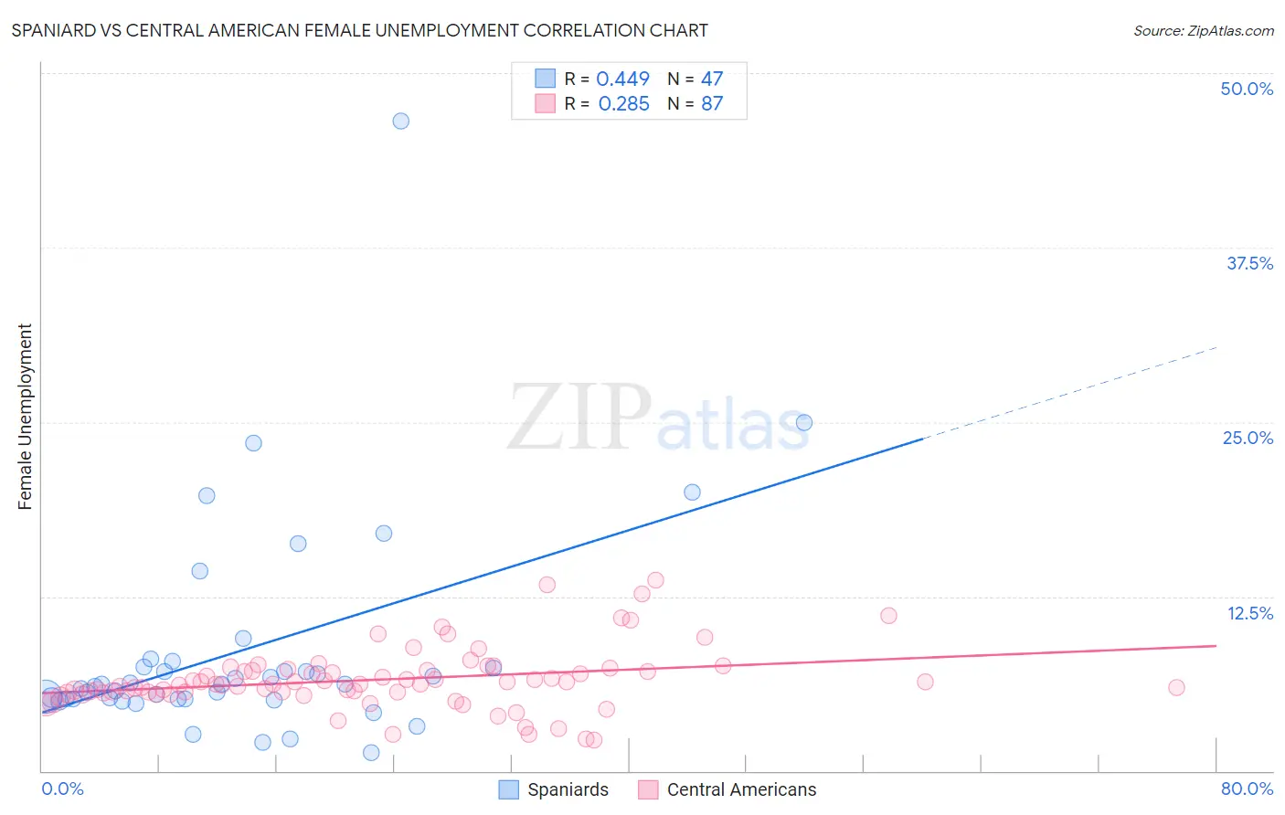 Spaniard vs Central American Female Unemployment