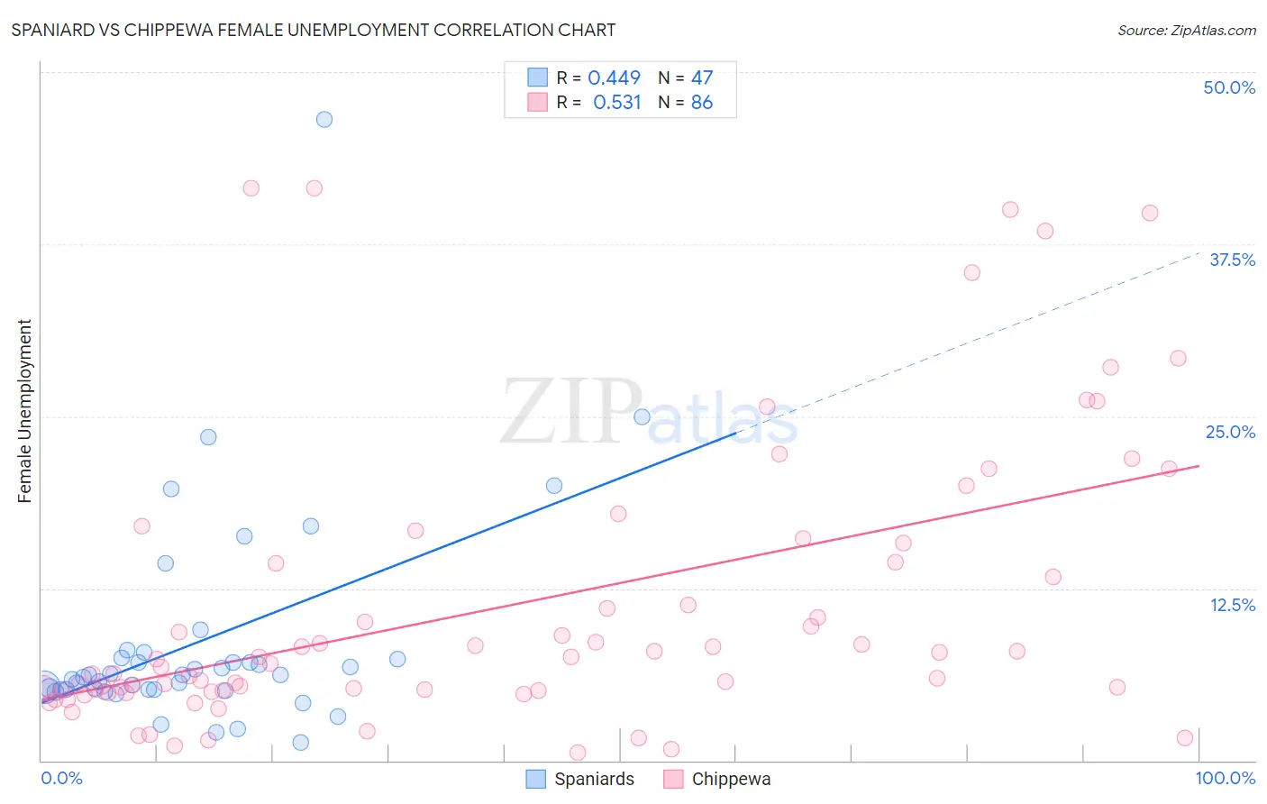 Spaniard vs Chippewa Female Unemployment