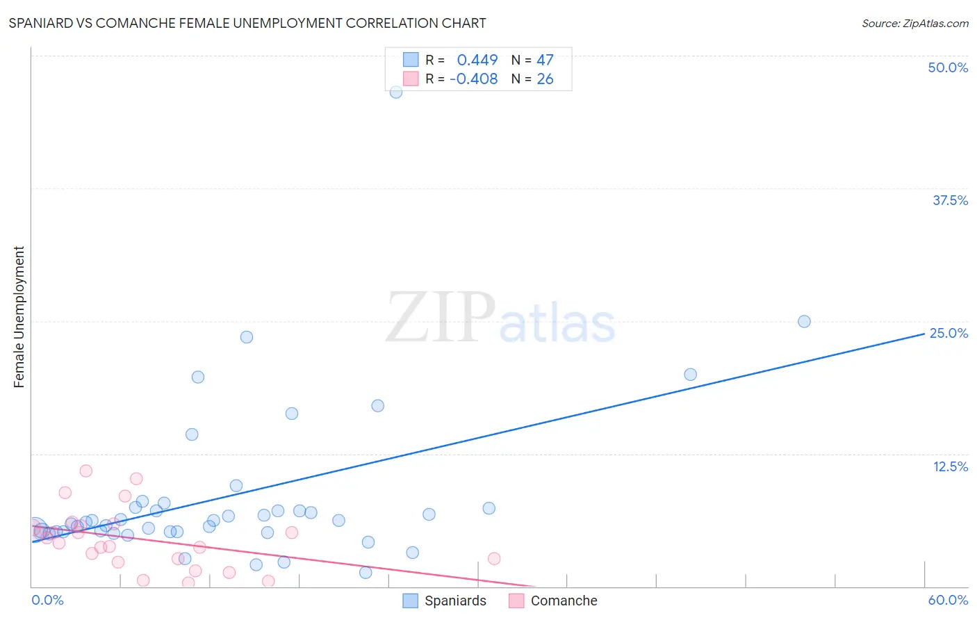 Spaniard vs Comanche Female Unemployment