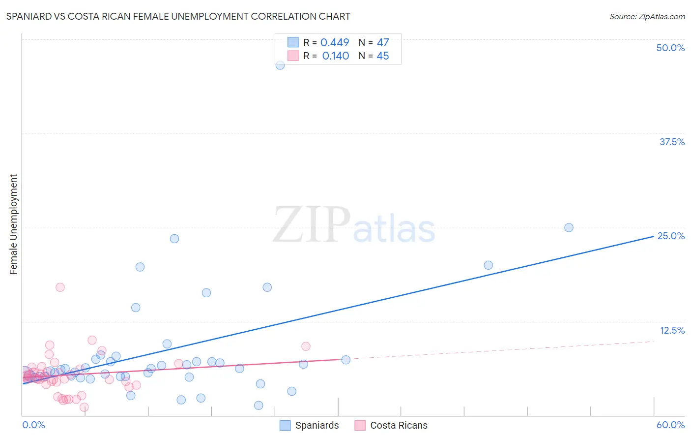 Spaniard vs Costa Rican Female Unemployment