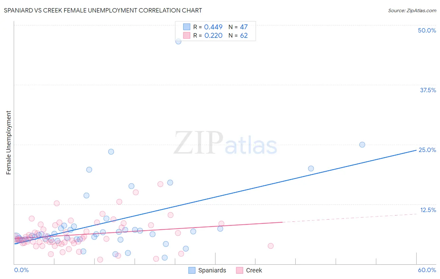 Spaniard vs Creek Female Unemployment