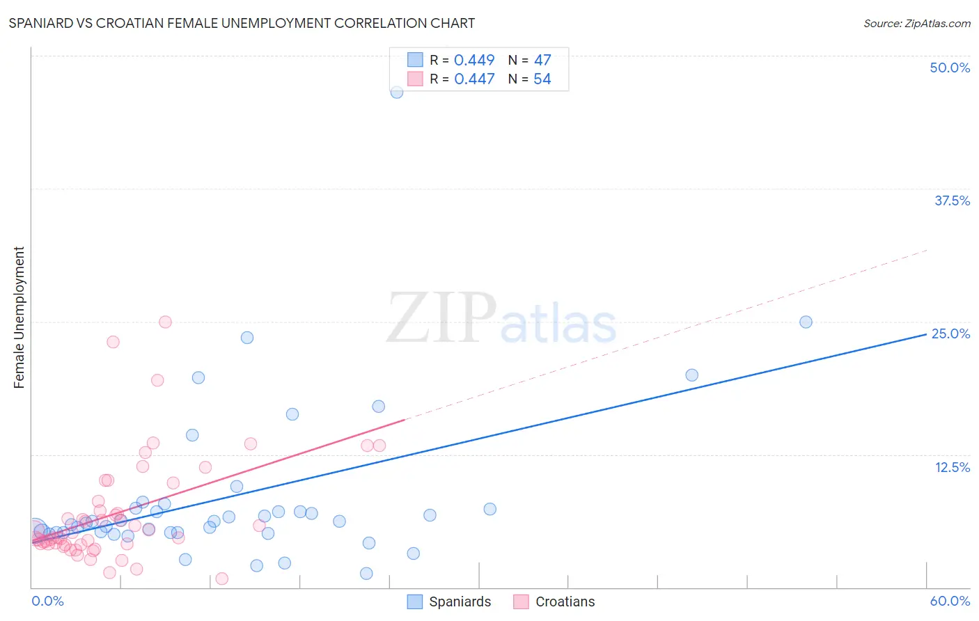 Spaniard vs Croatian Female Unemployment