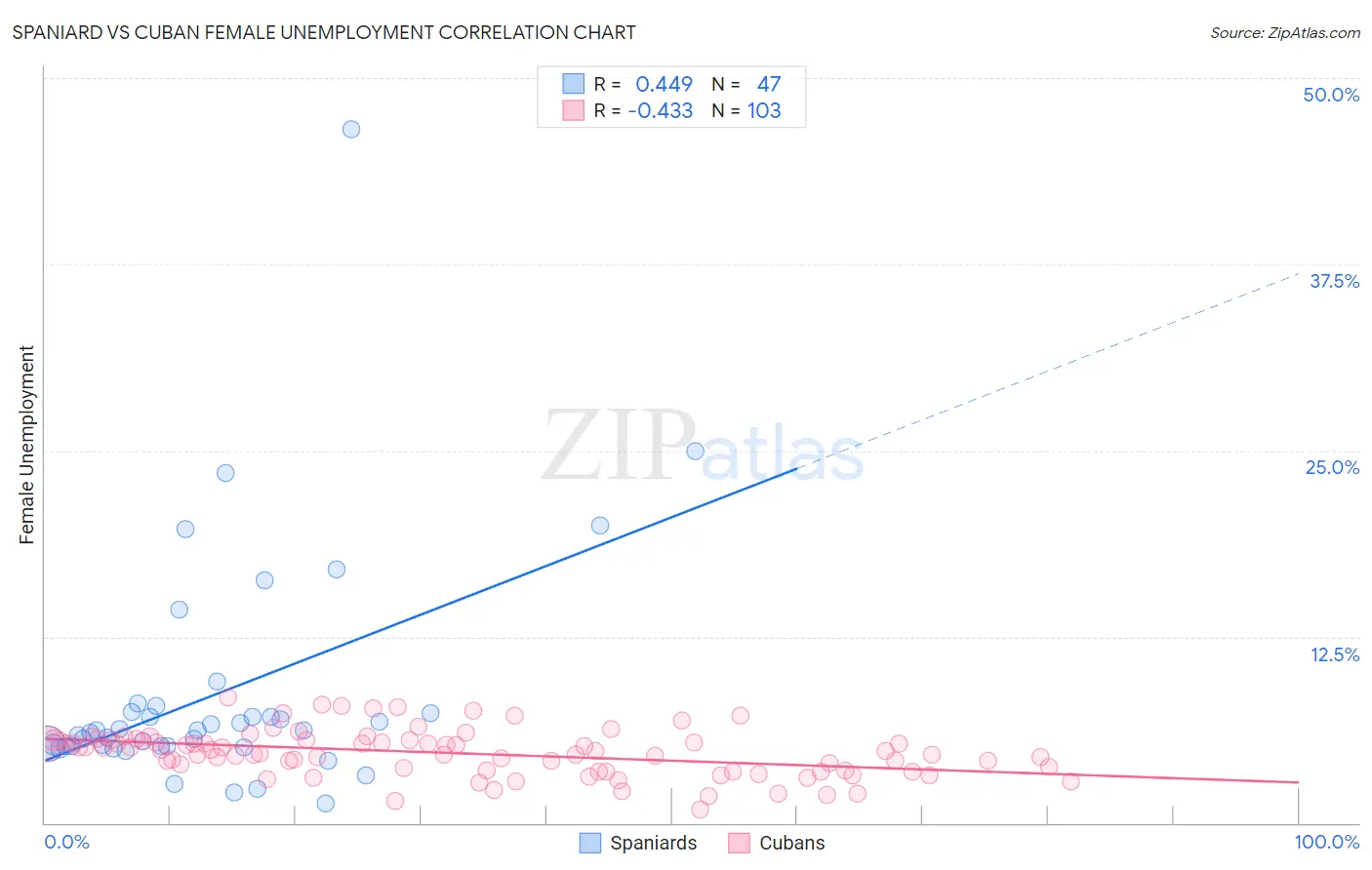 Spaniard vs Cuban Female Unemployment