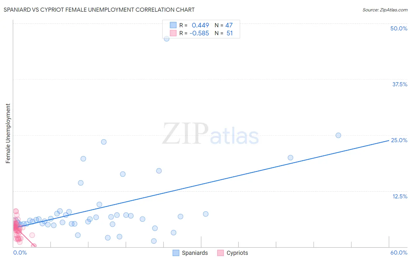 Spaniard vs Cypriot Female Unemployment