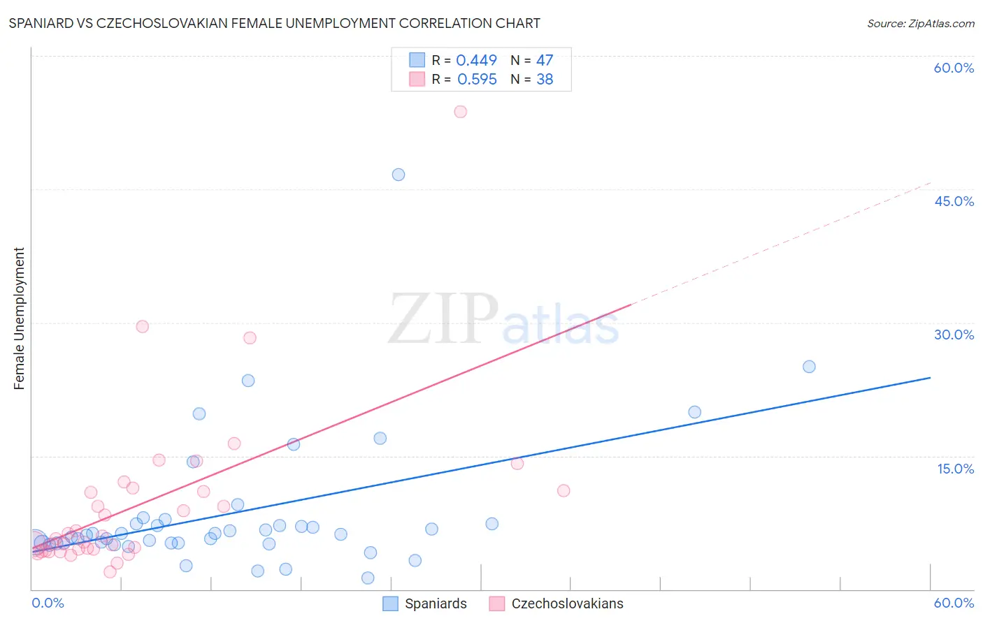Spaniard vs Czechoslovakian Female Unemployment