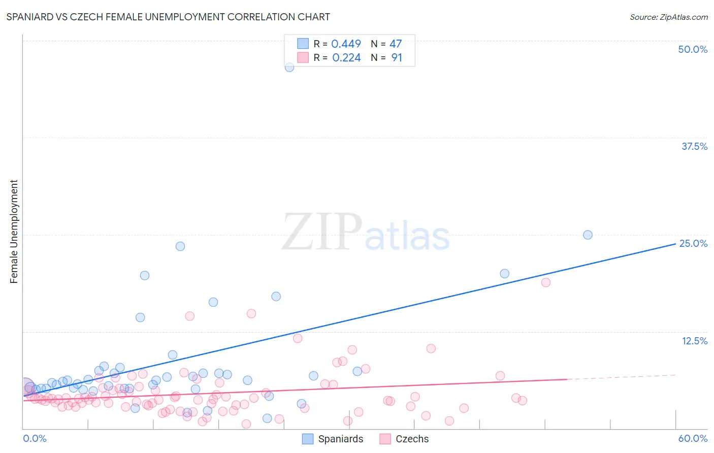 Spaniard vs Czech Female Unemployment