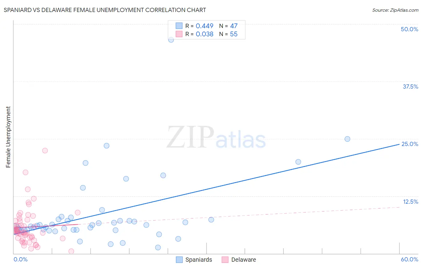 Spaniard vs Delaware Female Unemployment