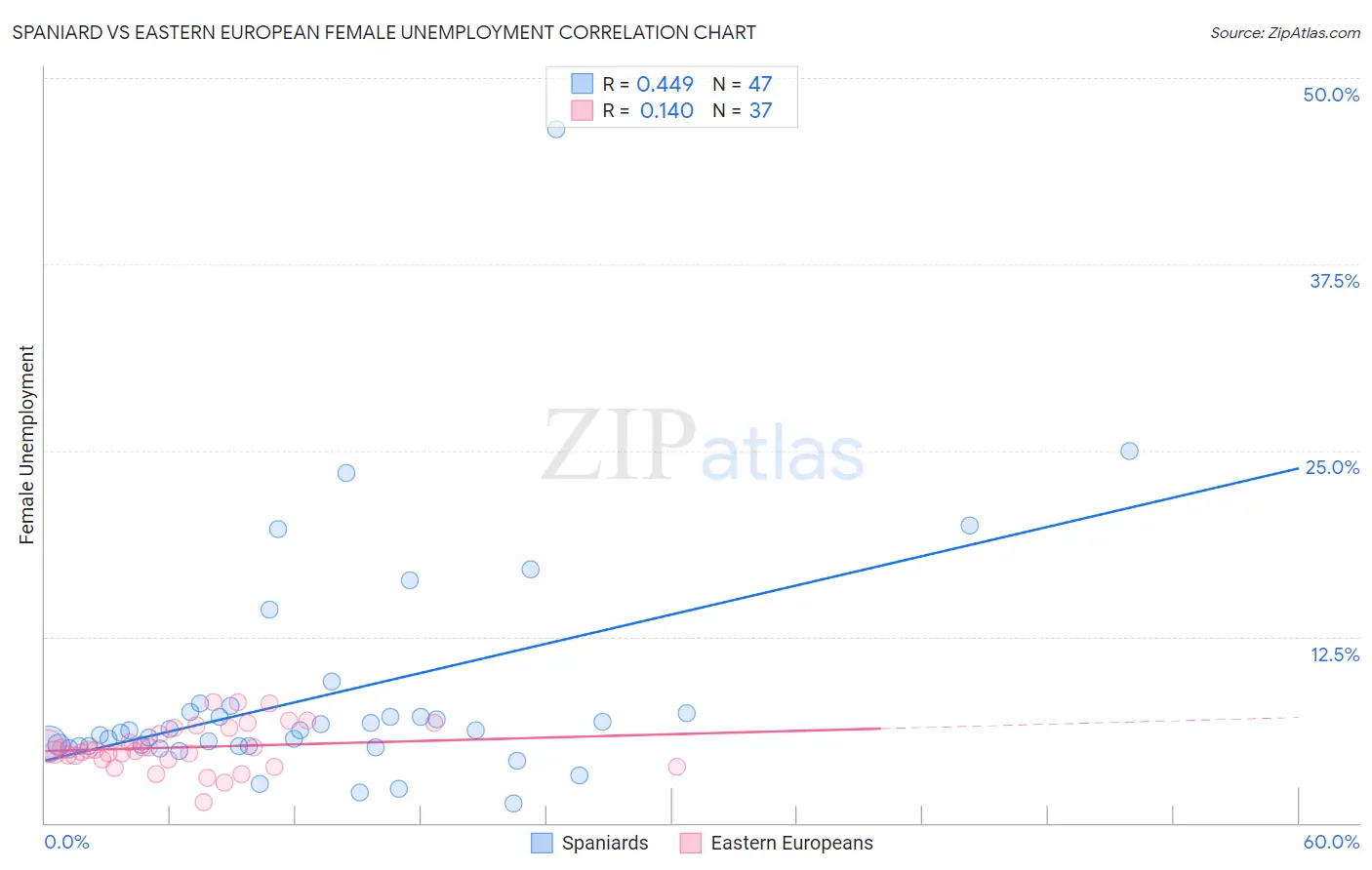 Spaniard vs Eastern European Female Unemployment
