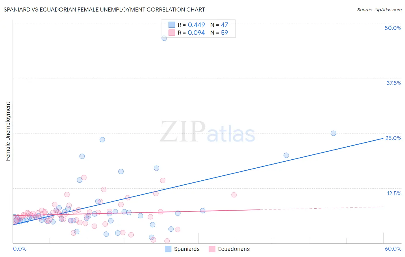 Spaniard vs Ecuadorian Female Unemployment