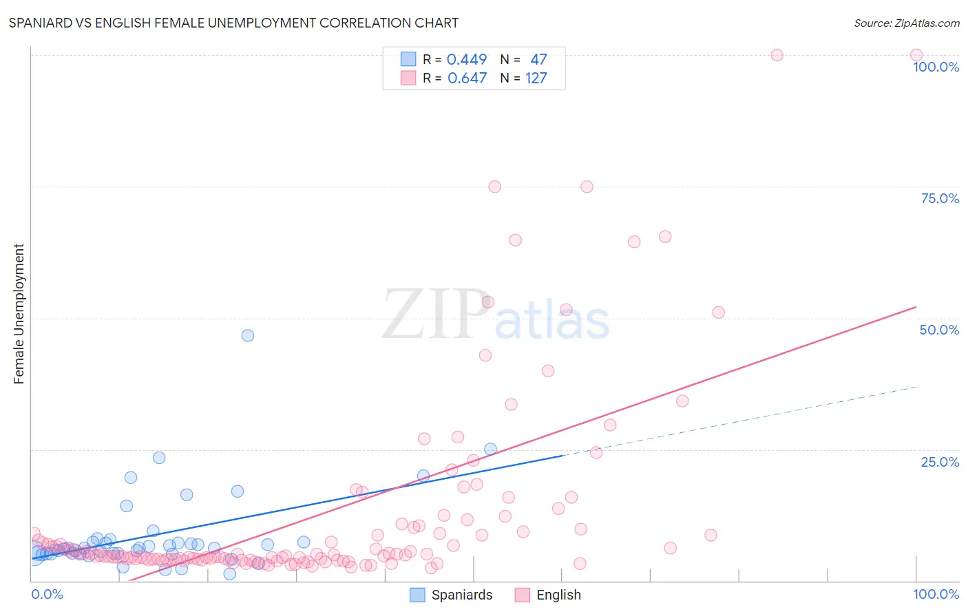 Spaniard vs English Female Unemployment