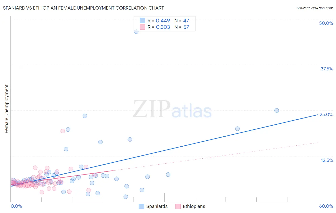 Spaniard vs Ethiopian Female Unemployment