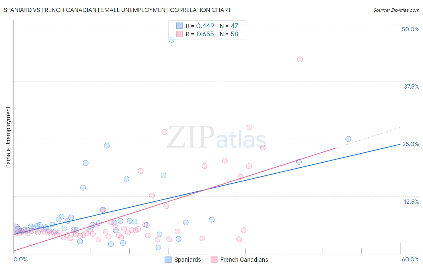Spaniard vs French Canadian Female Unemployment