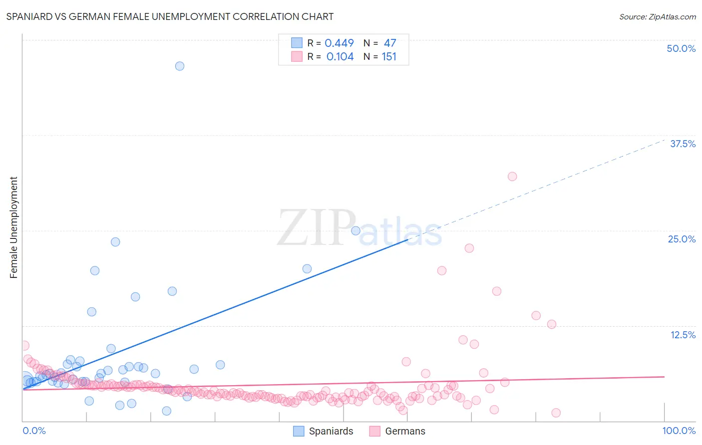 Spaniard vs German Female Unemployment