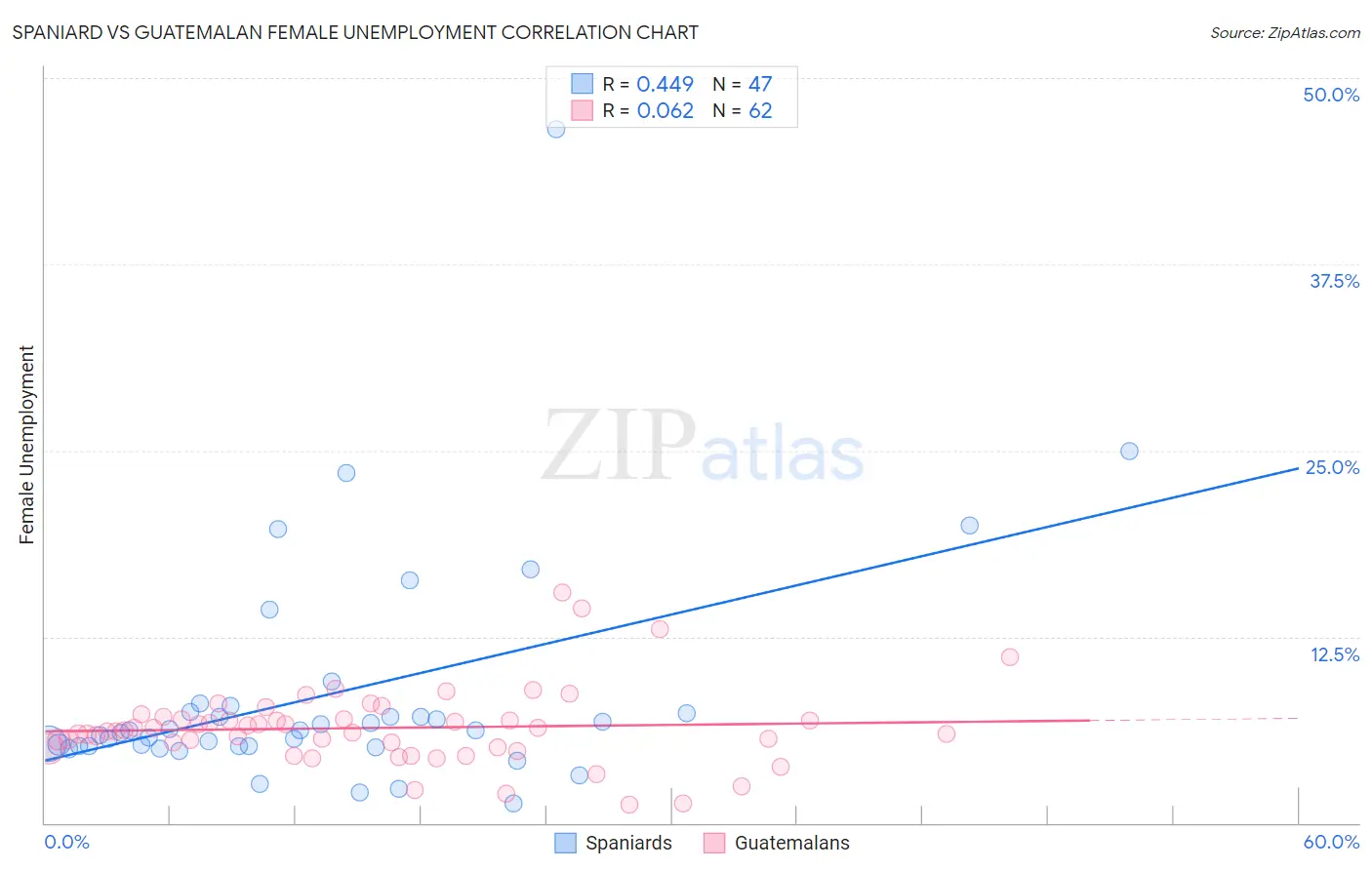 Spaniard vs Guatemalan Female Unemployment