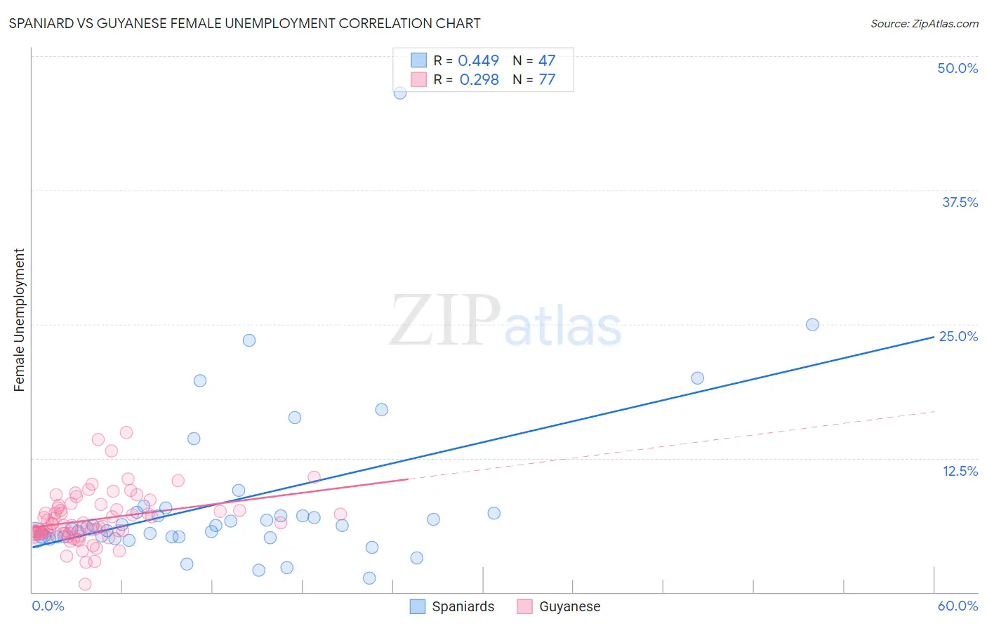 Spaniard vs Guyanese Female Unemployment